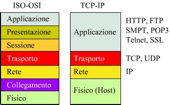 Rete: livello trasporto (TCP/IP) Parte 2 